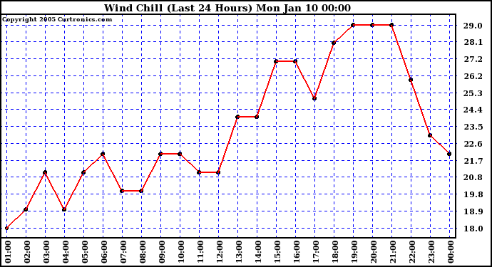  Wind Chill (Last 24 Hours)	