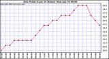  Dew Point (Last 24 Hours)	