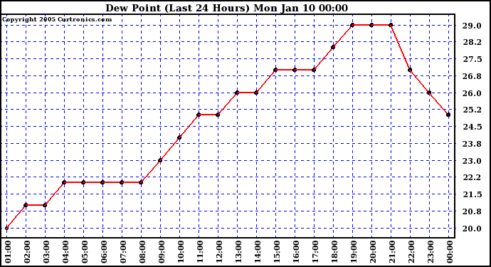  Dew Point (Last 24 Hours)	