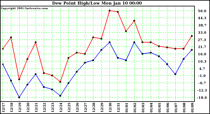  Dew Point High/Low	