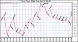  Dew Point High		