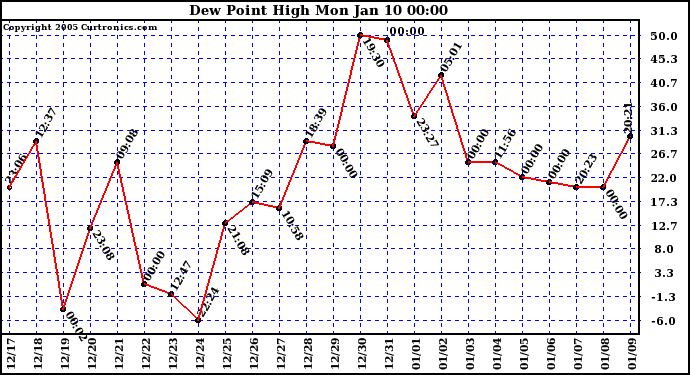  Dew Point High		