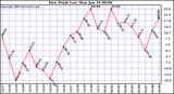  Dew Point Low			