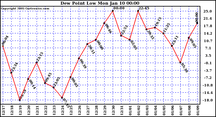  Dew Point Low			