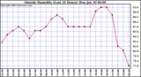  Outside Humidity (Last 24 Hours) 