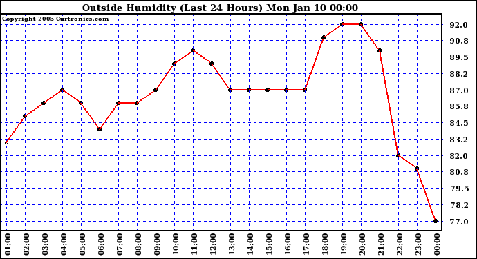  Outside Humidity (Last 24 Hours) 