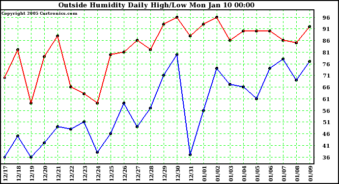  Outside Humidity Daily High/Low 