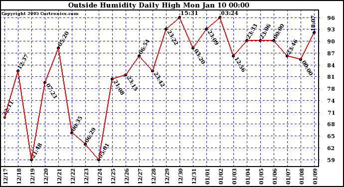  Outside Humidity Daily High	