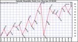  Outside Humidity Daily Low 