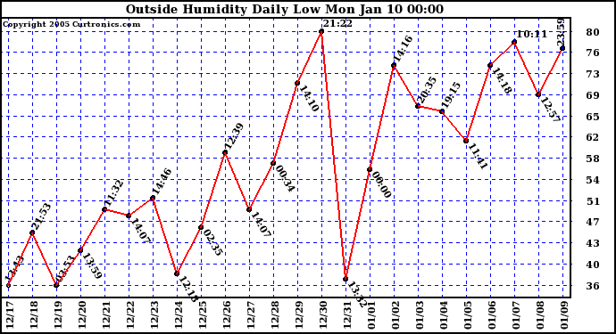  Outside Humidity Daily Low 