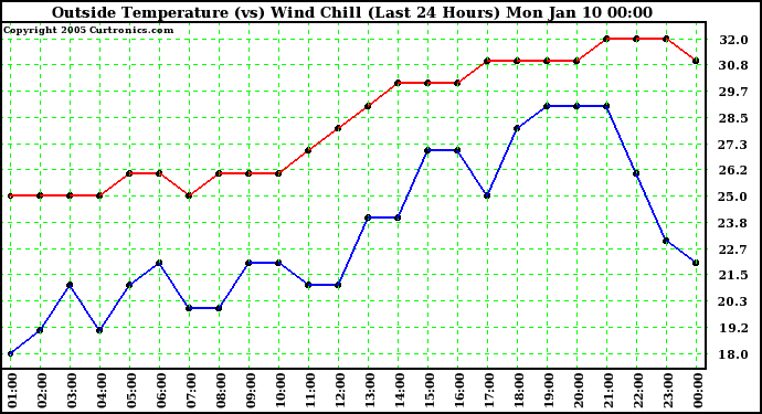  Outside Temperature (vs) Wind Chill (Last 24 Hours) 