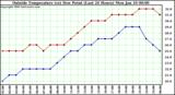  Outside Temperature (vs) Dew Point (Last 24 Hours) 