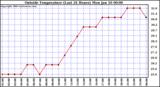  Outside Temperature (Last 24 Hours) 