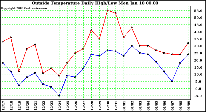  Outside Temperature Daily High/Low	