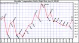  Outside Temperature Daily High 