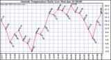  Outside Temperature Daily Low 