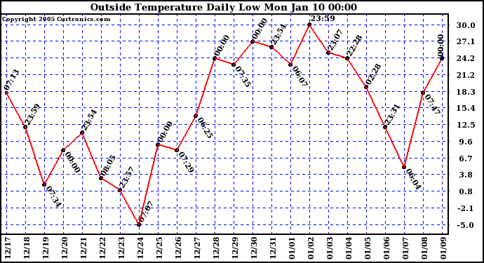  Outside Temperature Daily Low 