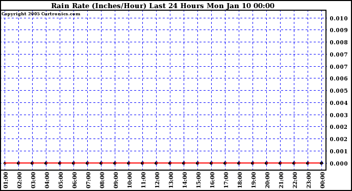  Rain Rate (Inches/Hour) Last 24 Hours	