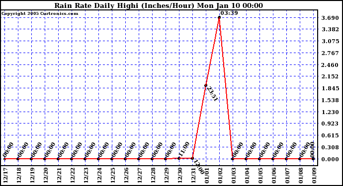  Rain Rate Daily Highi (Inches/Hour) 	