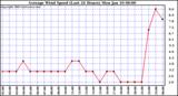  Average Wind Speed (Last 24 Hours)	
