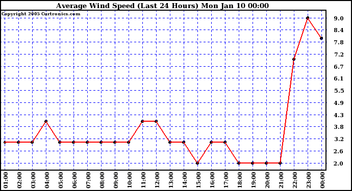  Average Wind Speed (Last 24 Hours)	