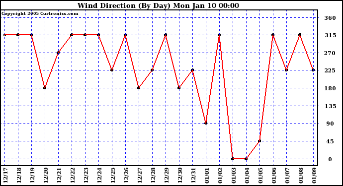  Wind Direction (By Day)		