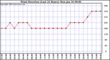  Wind Direction (Last 24 Hours)	