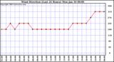  Wind Direction (Last 24 Hours)	