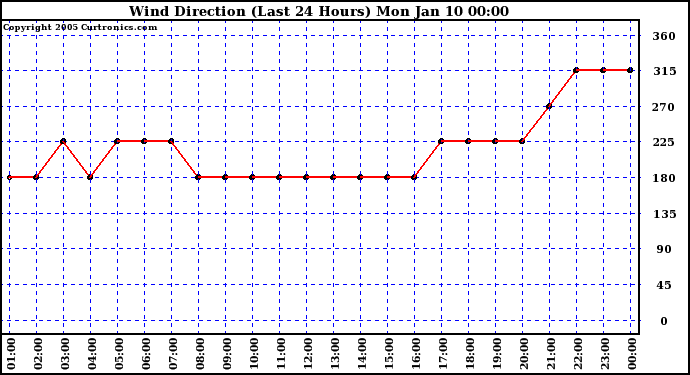  Wind Direction (Last 24 Hours)	