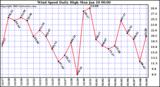  Wind Speed Daily High			