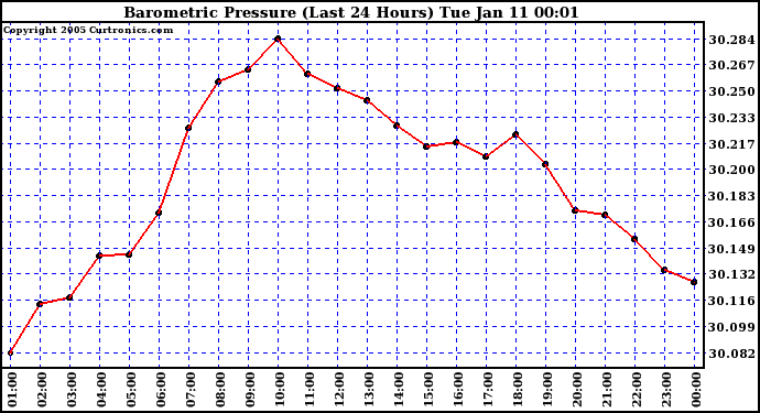  Barometric Pressure (Last 24 Hours)  	