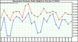  Barometric Pressure Daily High/Low	