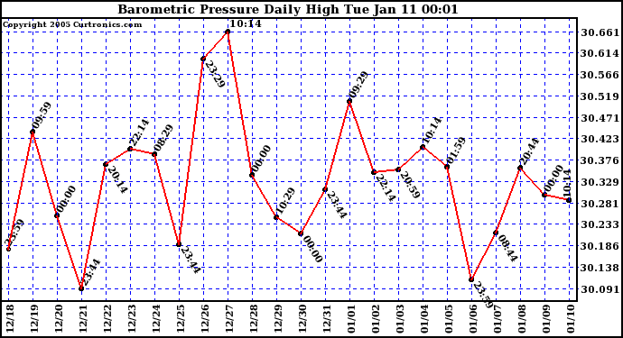  Barometric Pressure Daily High	