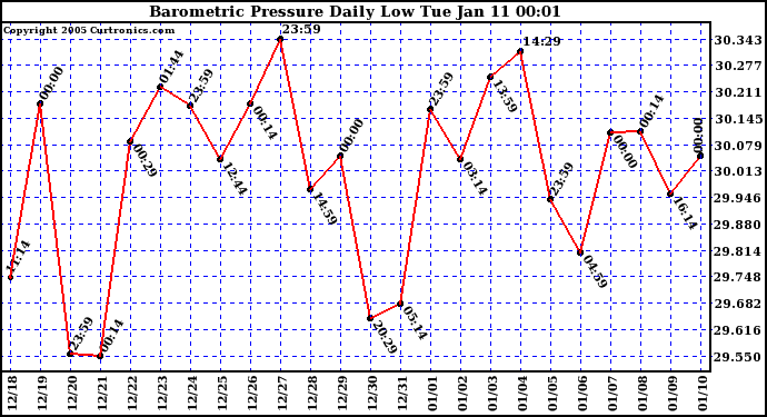  Barometric Pressure Daily Low		