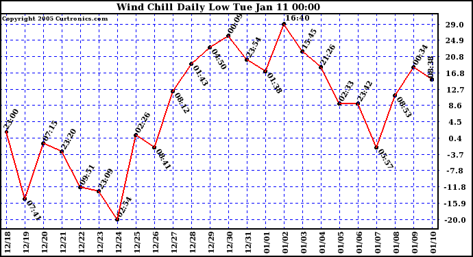  Wind Chill Daily Low 