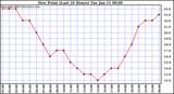  Dew Point (Last 24 Hours)	