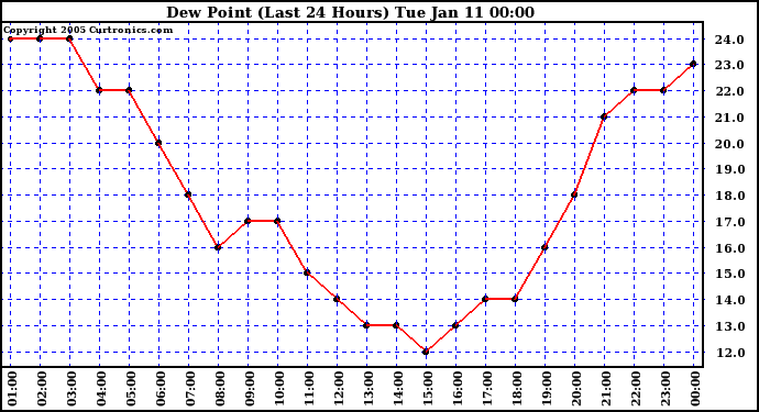  Dew Point (Last 24 Hours)	