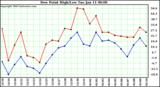  Dew Point High/Low	