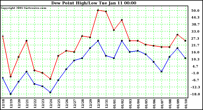  Dew Point High/Low	