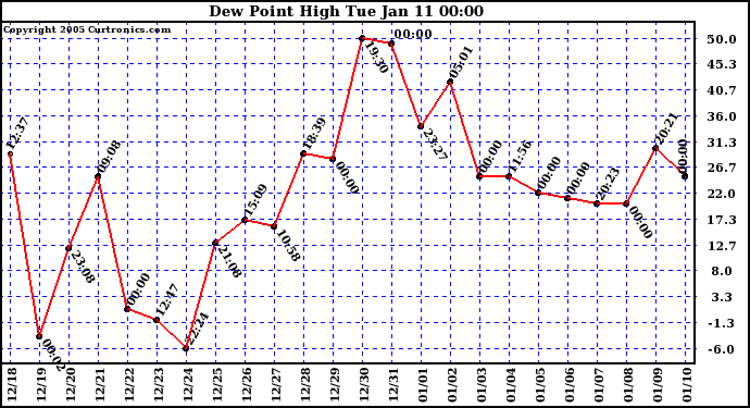  Dew Point High		