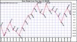  Dew Point Low			