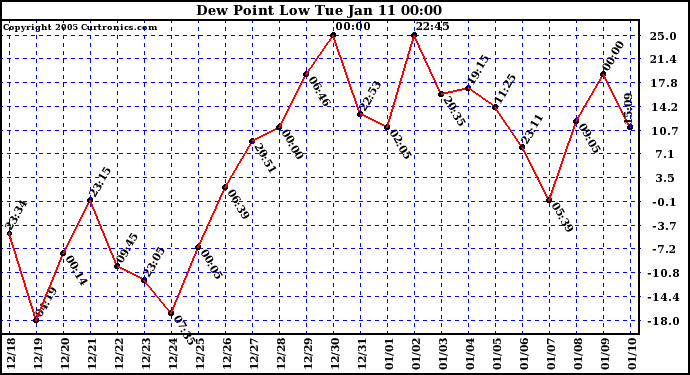  Dew Point Low			