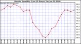  Outside Humidity (Last 24 Hours) 