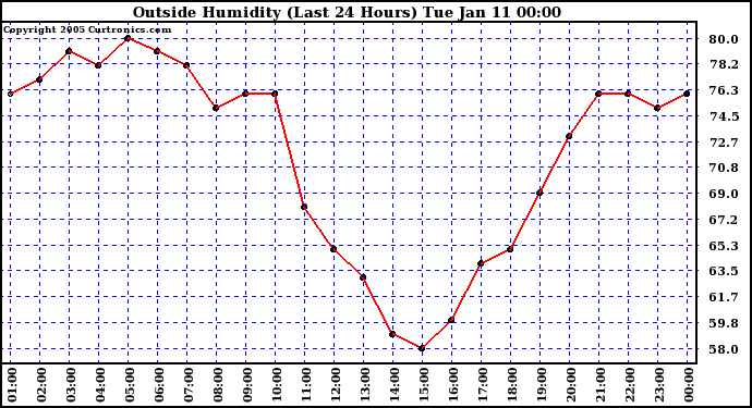  Outside Humidity (Last 24 Hours) 