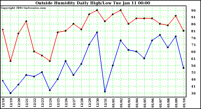  Outside Humidity Daily High/Low 