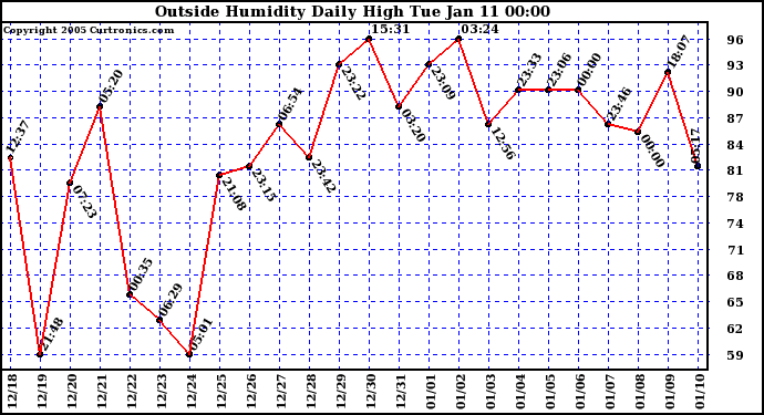  Outside Humidity Daily High	