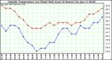  Outside Temperature (vs) Wind Chill (Last 24 Hours) 