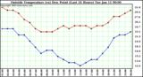  Outside Temperature (vs) Dew Point (Last 24 Hours) 