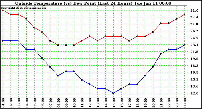  Outside Temperature (vs) Dew Point (Last 24 Hours) 