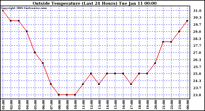  Outside Temperature (Last 24 Hours) 